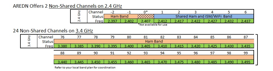 Ardan Radio Chart