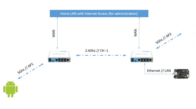 idioom Bekritiseren Ontmoedigen Getting Started With Two Mikrotik hAP AC Lite Nodes | Amateur Radio  Emergency Data Network