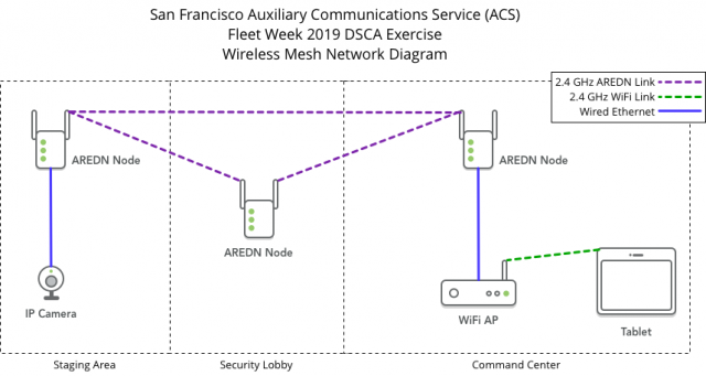 ACS Fleet Week 2019 Network Diagram