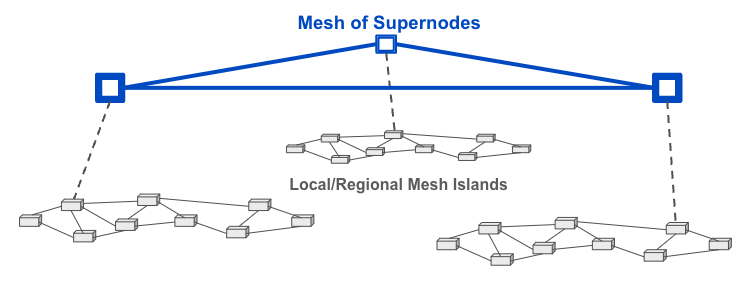 Supernode Mesh Example